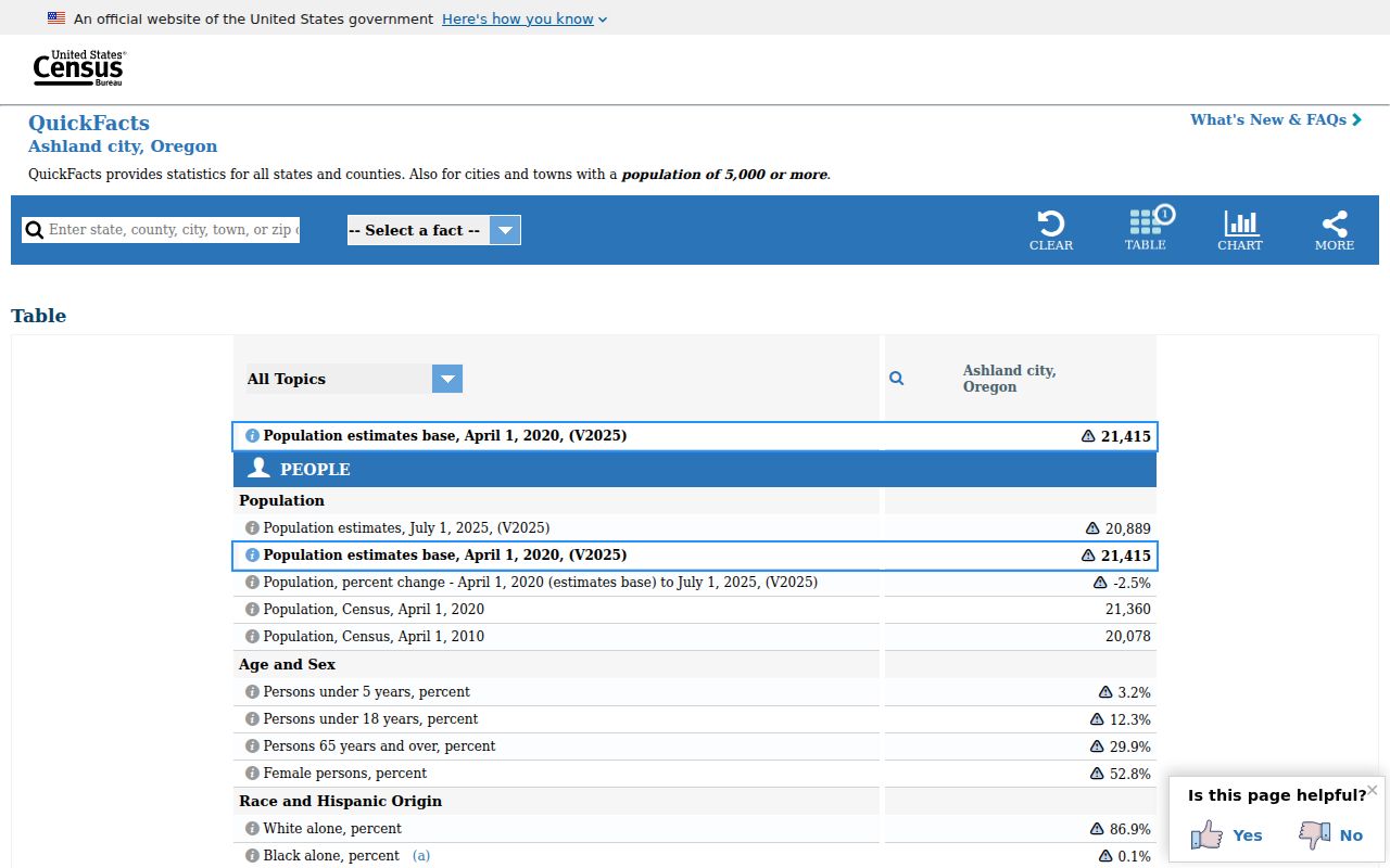 Ashland ZIP code directory context from Census QuickFacts for Ashland